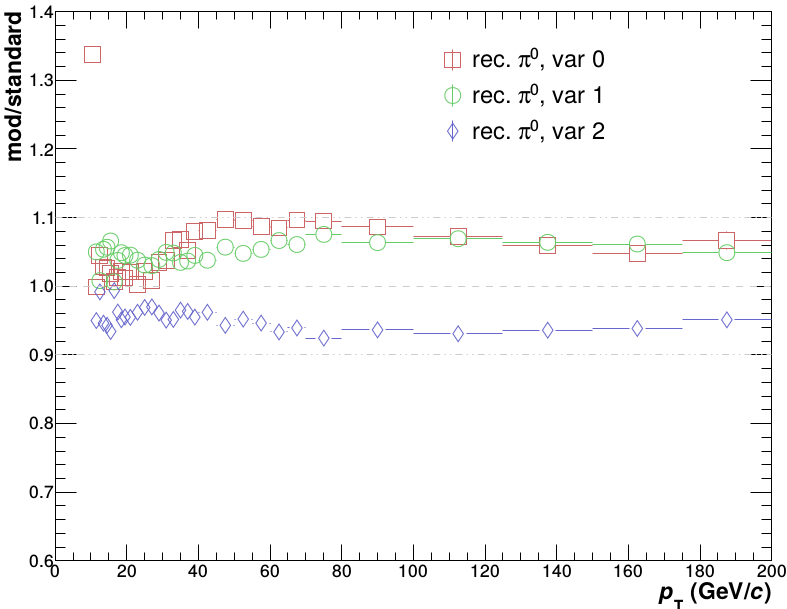 mergedAnalysisToyModel_Pi0_Ratio_ReweightedModDivStandard